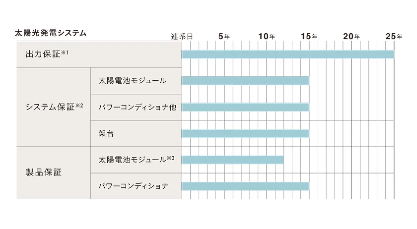 太陽光パネル出力保証25年