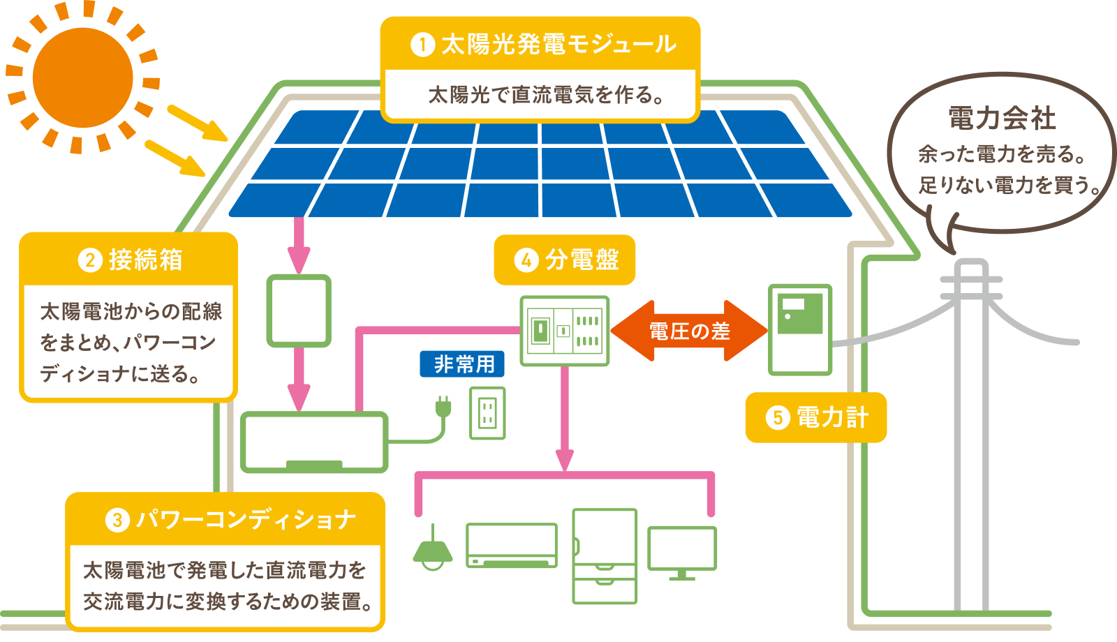 発電の仕組み
